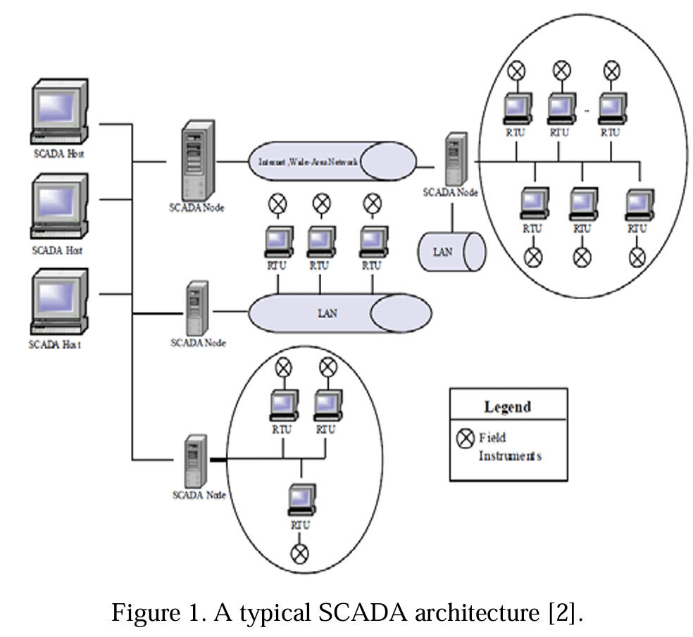 SCADA Architecture in the Chemical Industry