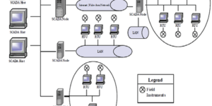 SCADA Architecture in the Chemical Industry